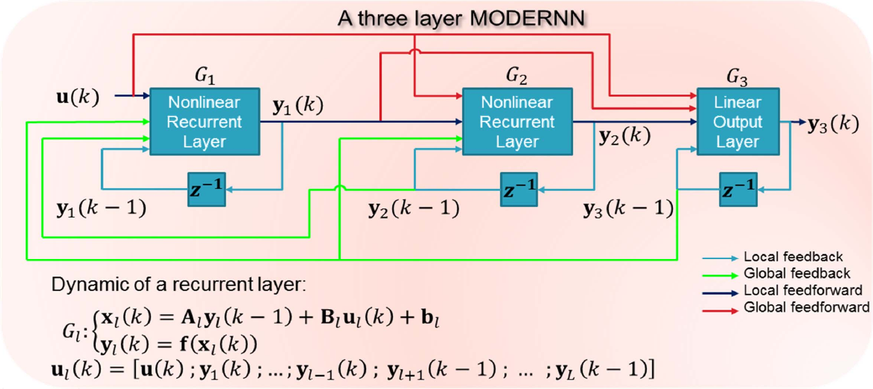 MODERNN-3Layer-Arch